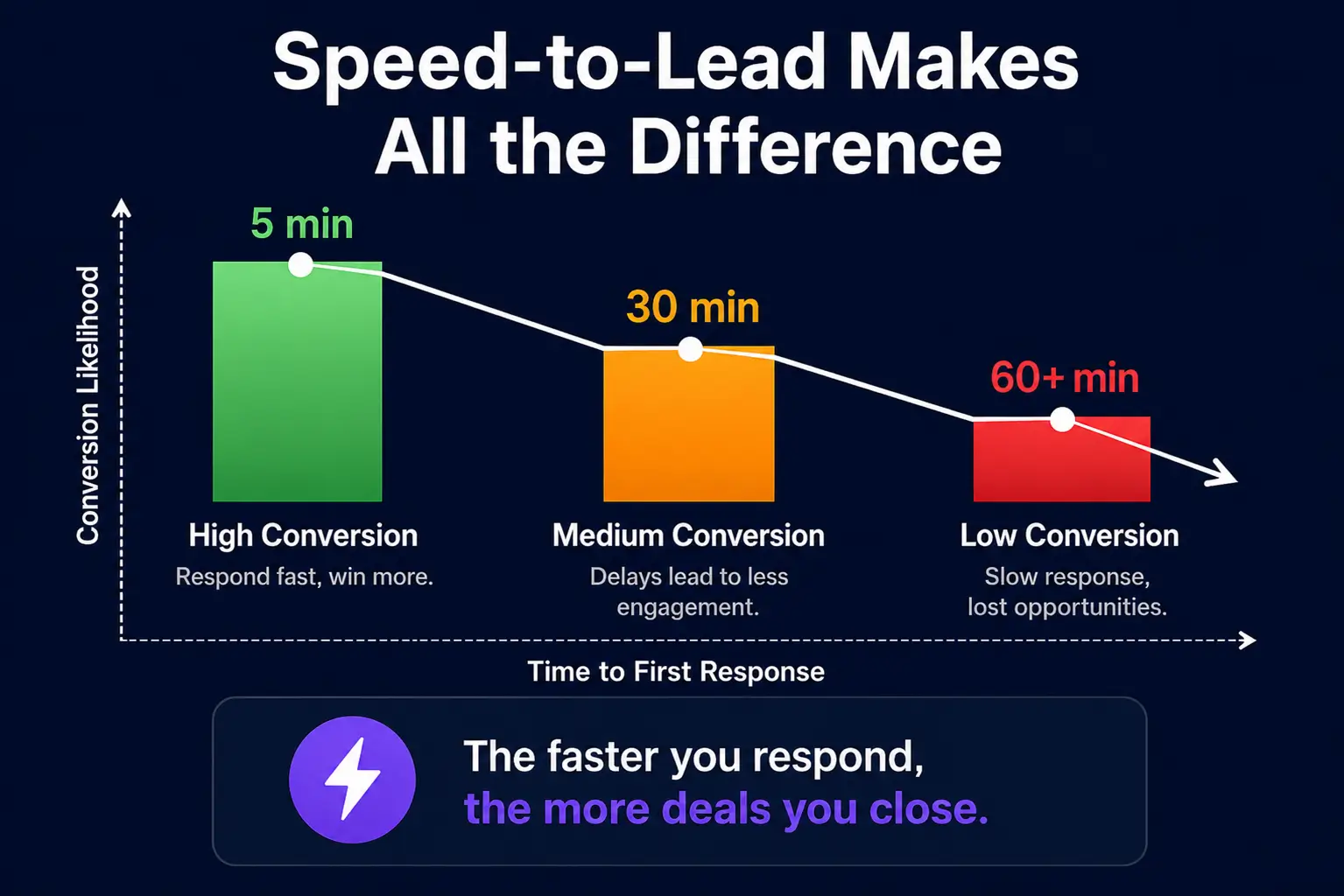 Speed to Lead: Why Instant Lead Response Beats Pipeline Features 3 Why Response Speed Matters More Than People Think