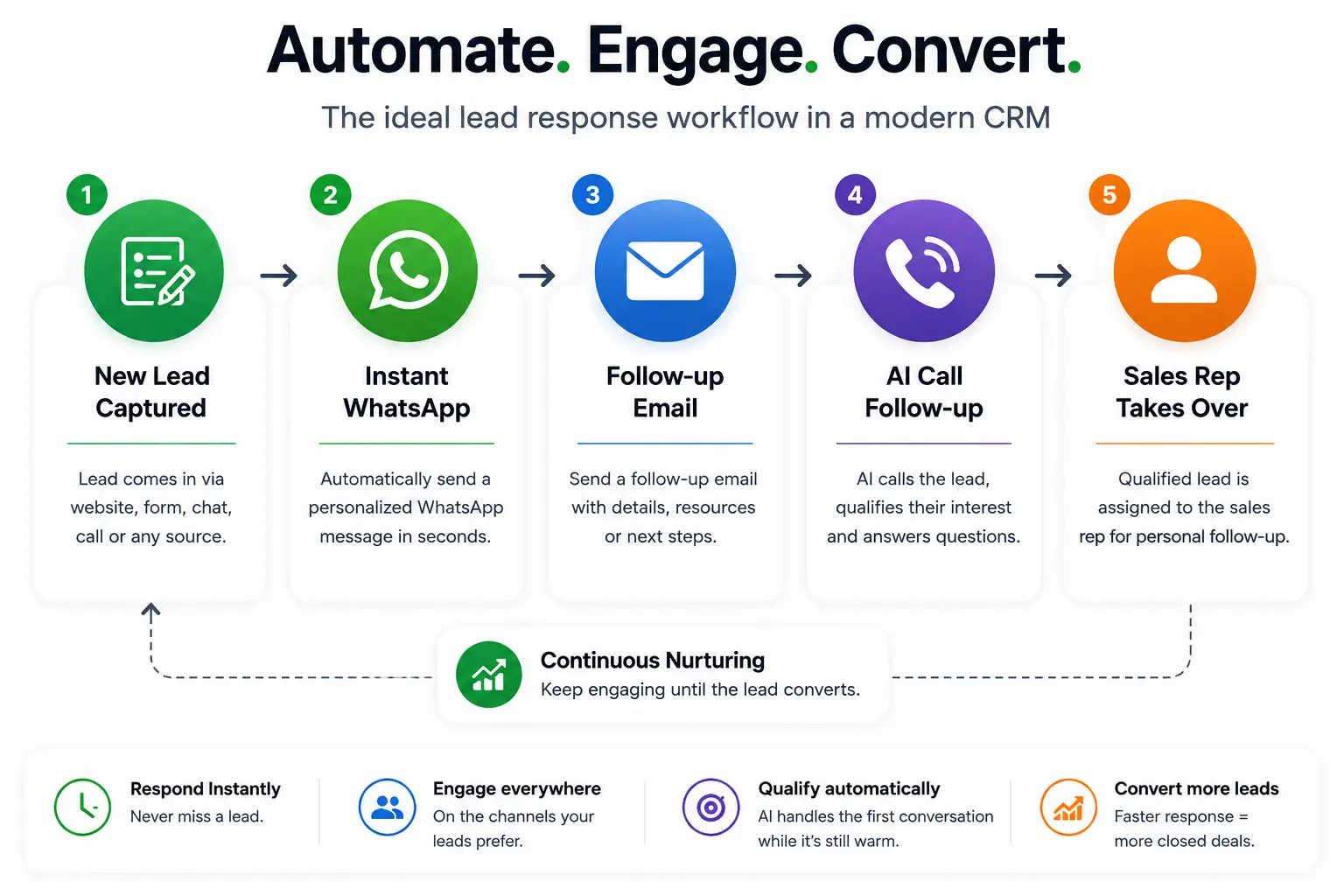 Speed to Lead: Why Instant Lead Response Beats Pipeline Features 6 A CRM with WhatsApp and SMS lead follow-up